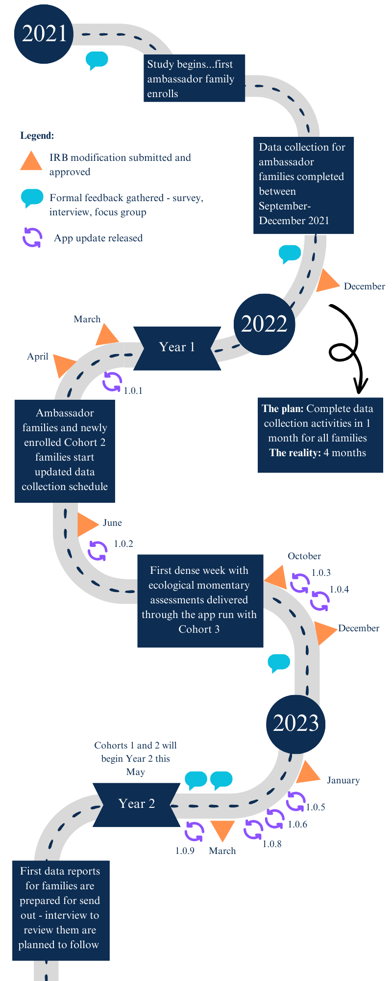 Figure 1 from Bouchacourt et al.’s paper in JMIR Formative Research. “Figure 1. Timeline of implemented changes and formal instances of feedback from families. Changes are grouped into institutional review board (IRB) modification approval and mobile app update release dates.”