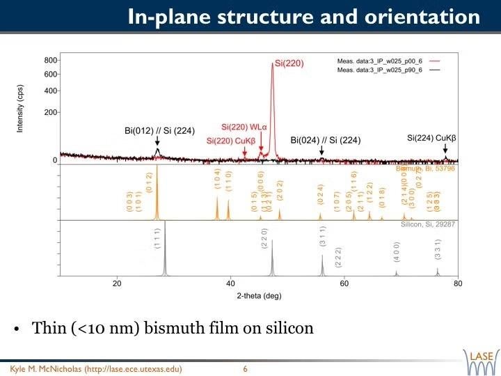 In-plane diffraction measurements